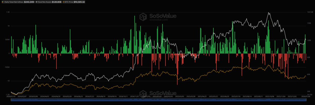 WuBlockchain's tweet image. On January 6 (ET), Bitcoin spot ETFs saw a total net outflow of $243 million, with only BlackRock's IBIT ETF experiencing a net inflow. Ethereum spot ETFs saw a total net inflow of $115 million, marking the third consecutive day of inflows. Solana spot ETFs had a net inflow of…