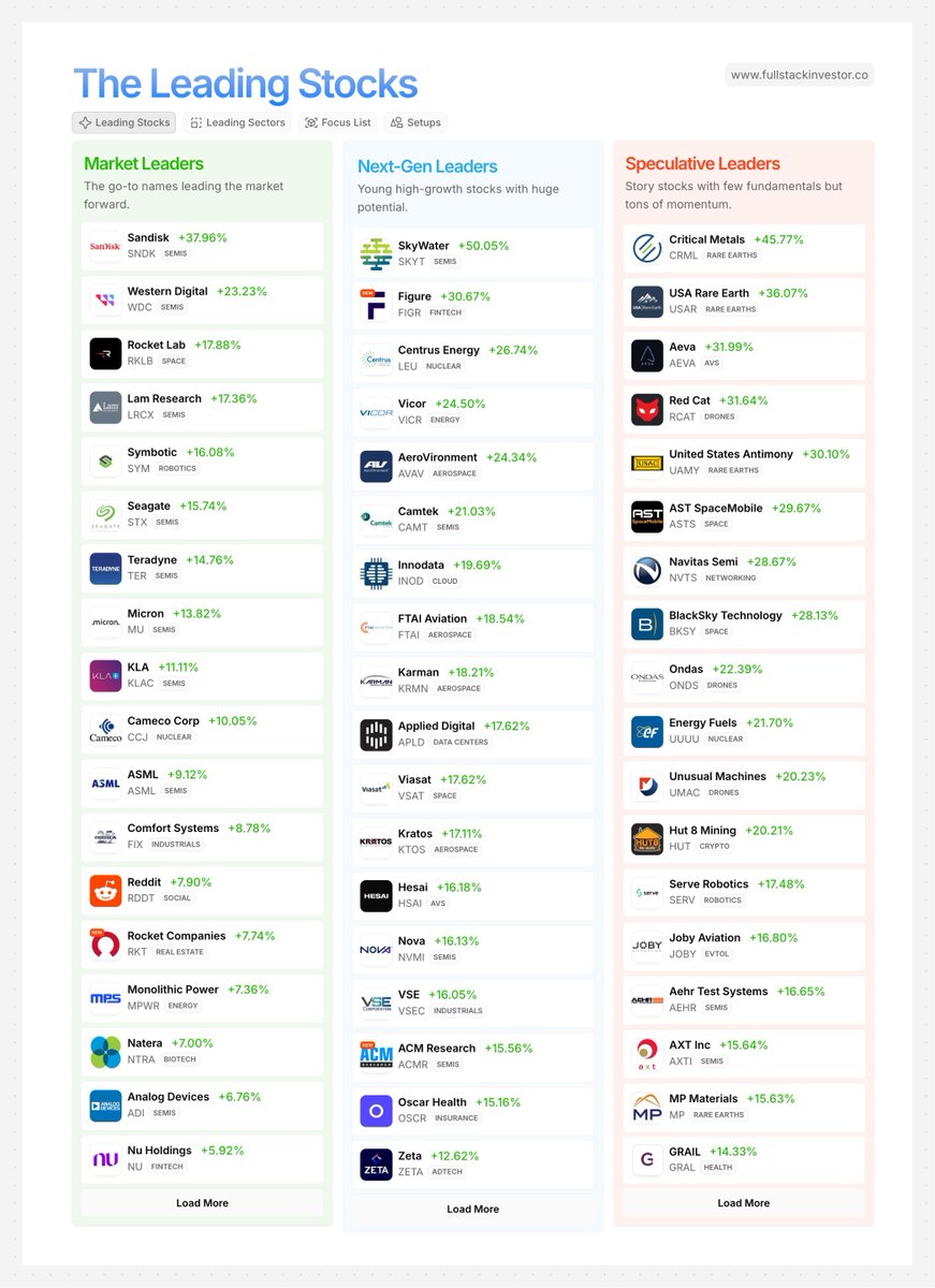 RT @web3annie: 2026 年最顶尖股票名单市场领头羊$SNDK Sandisk —— 闪存、存储老牌玩家$WDC Western  Digital —— 硬盘巨头$RKLB Rocket Lab —— 小型火箭发射公司$LRCX Lam Research…