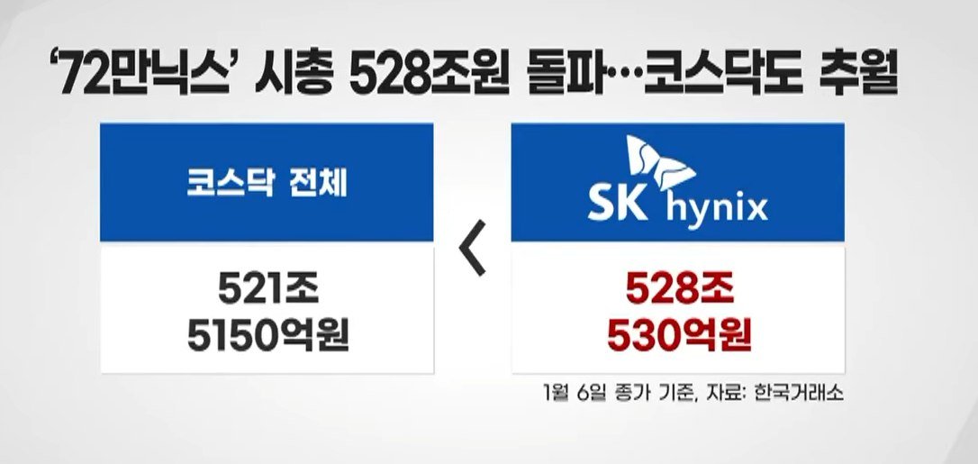 moneykhan80's tweet image. SK하이닉스 시총 &amp;gt; 코스닥 전체 시총