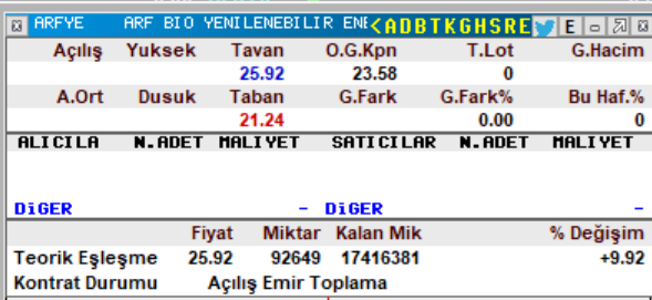 #ARFYE Arf Bio Yenilenebilir Enerji 07 Ocak 09:40 İlk Eşleşmesi Tavan +9,92

Ayrıca Yeni Arzlardan #MEYSU İÇİN Halka Arz Talep Toplama Son GÜN!
#FRMPL ile #ZGYO ise bugün Talep Toplamaya Başlıyor...