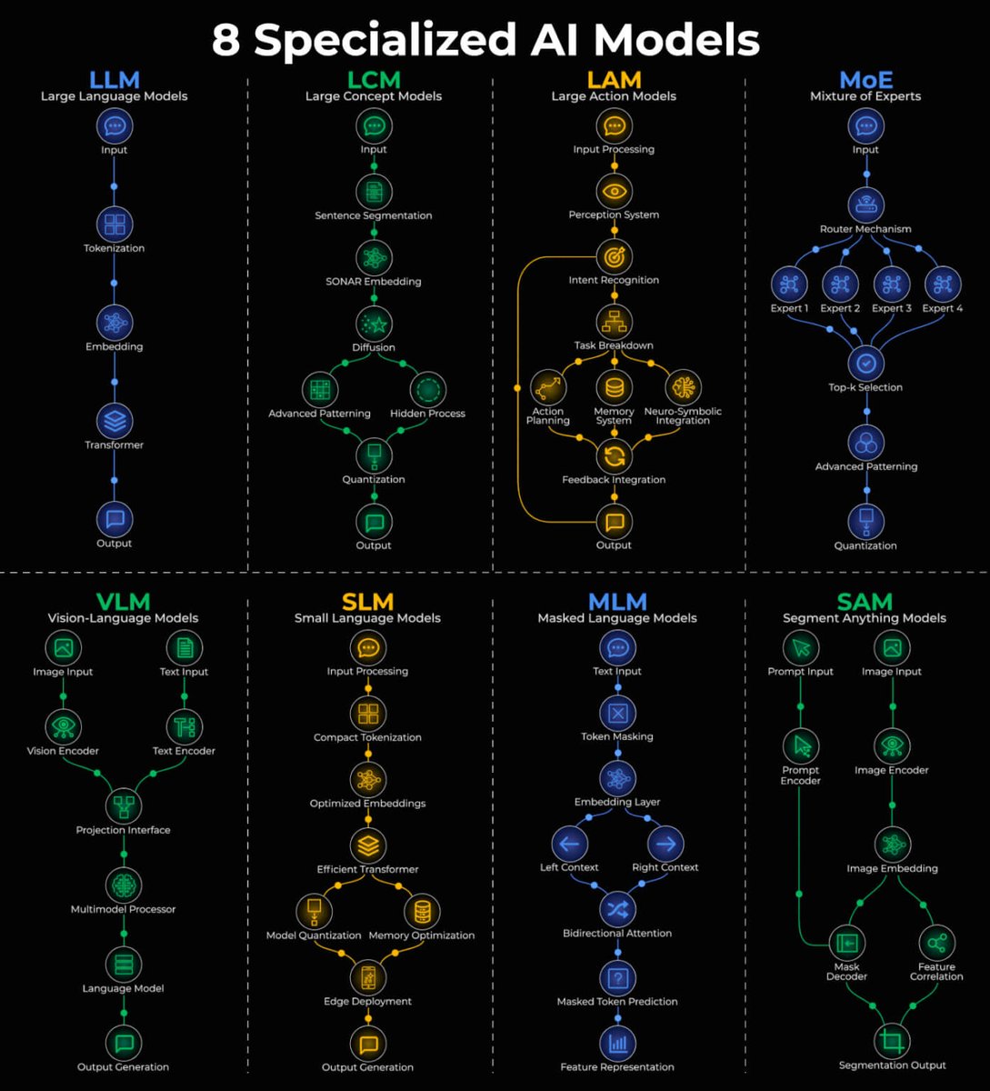 _avichawla's tweet photo. 8 AI model architectures, visually explained:

Everyone talks about LLMs, but there's a whole family of specialized models doing incredible things.

Here's a quick breakdown:

1. LLM (Large Language Models)

Text goes in, gets tokenized into embeddings, processed through transformers, and text comes out.

↳ GPT, Claude, Gemini, Llama.

2. LCM (Large Concept Models)

Works at the concept level, not tokens. Input is segmented into sentences, passed through SONAR embeddings, and then uses diffusion before output.

↳ Meta's LCM is the pioneer.

3. LAM (Large Action Models)

Turns intent into action. Input flows through perception, intent recognition, task breakdown, then action planning with memory before executing.

↳ Rabbit R1, Microsoft UFO, Claude Computer Use.

4. MoE (Mixture of Experts)

A router decides which specialized "experts" handle your query. Only relevant experts activate. Results go through selection and processing.

↳ Mixtral, GPT-4, DeepSeek.

5. VLM (Vision-Language Models)

Images pass through a vision encoder, text through a text encoder. Both fuse in a multimodal processor, then a language model generates output.

↳ GPT-4V, Gemini Pro Vision, LLaVA.

6. SLM (Small Language Models)

LLMs optimized for edge devices. Compact tokenization, efficient transformers, and quantization for local deployment.

↳ Phi-3, Gemma, Mistral 7B, Llama 3.2 1B.

7. MLM (Masked Language Models)

Tokens get masked, converted to embeddings, then processed bidirectionally to predict hidden words.

↳ BERT, RoBERTa, DeBERTa power search and sentiment analysis.

8. SAM (Segment Anything Models)

Prompts and images go through separate encoders, feed into a mask decoder to produce pixel-perfect segmentation.

↳ Meta's SAM powers photo editing, medical imaging, and autonomous vehicles.

What else would you add?

👉 In my next tweet, I have shared my latest AI Engineering Guidebook (380+ pages) with 150+ core lessons.

Everything is 100% open-source (25k+ stars 🌟)
