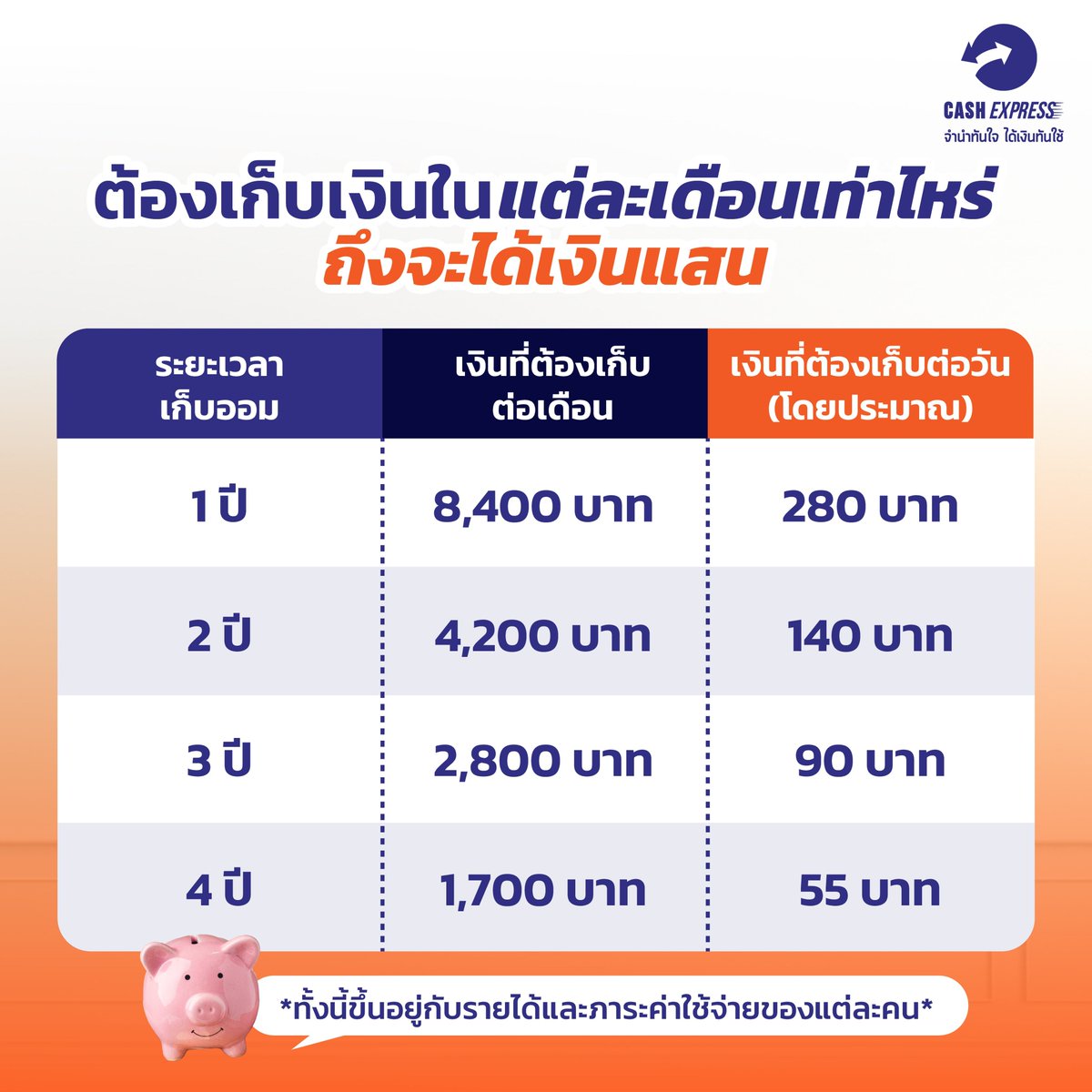 CashExpressPawn's tweet photo. ✋🏻ใครที่อยากมีเงินเก็บแสนแรกในปี 2026 ต้องหยุดอ่านก่อน…
เพราะในวันนี้พี่แคชมีเคล็ด(ไม่)ลับในการเก็บเงินมาบอกต่อให้กับทุกคน
หรืออ่านเพิ่มเติมได้ที่ :https://t.co/ZRmSZtJRim
#โรงรับจำนำ #โรงรับจำนำเอกชน #โรงรับจำนำcashexpress 
#จำนำ #เงินเก็บ #ออมเงิน https://t.co/S38dzNVno5