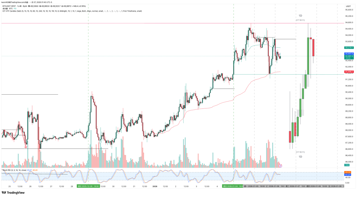 After failing to break higher and forming a wick, the price fell back to the weekly open, then rebounded to the daily open before falling again. Now, we need to see if this decline represents a change in trend or just a temporary pullback. What do you think?