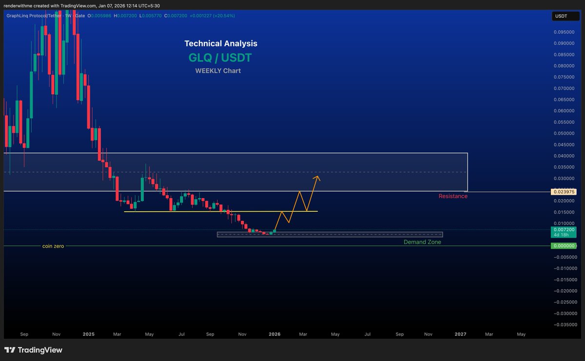 renderwithme's tweet image. $GLQ 
“Permabears silent, hopium dealers slowly waking up.”
@JackTrudeau13