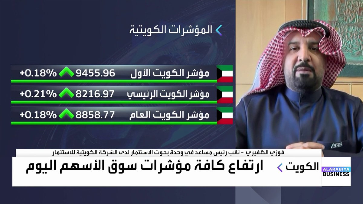 بعد أداء قياسي لمؤشرات البورصة الكويتية خلال عام 2025... كيف تبدو التوقعات لأداء المؤشرات خلال عام 2026؟ وهل جرى تسعير الآثار الإيجابية لقانون التمويل العقاري والطفرة المرتقبة في قطاع التطوير السكني؟. نائب رئيس مساعد في وحدة بحوث الاستثمار لدى الشركة الكويتية للاستثمار فوزي الظفيري يجيب OAlladan افتتاح الأسواق _Business 