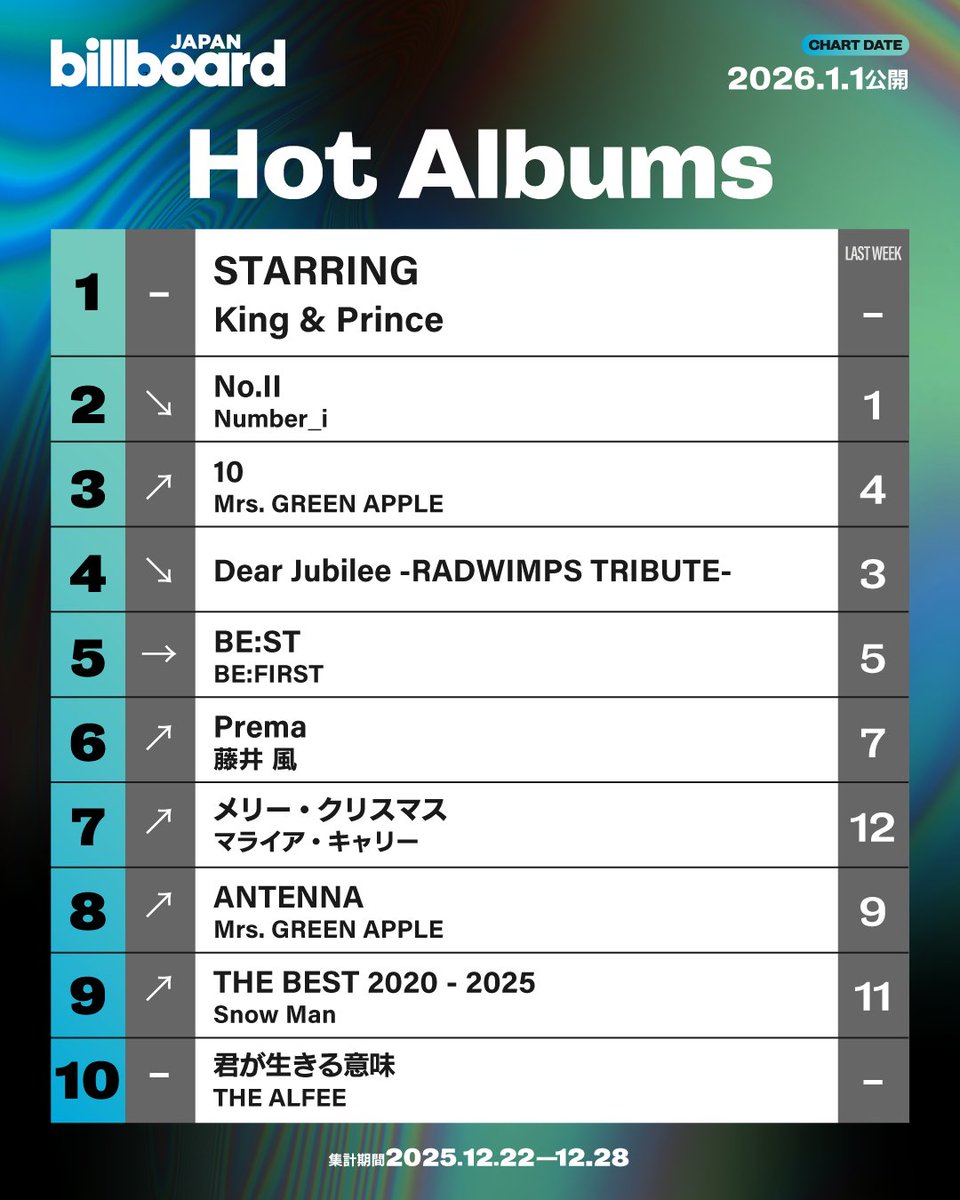 キンプリ‼️STARRING‼️1位‼️🥇 おめでとう😭😭😭😭😭✨✨✨✨✨✨