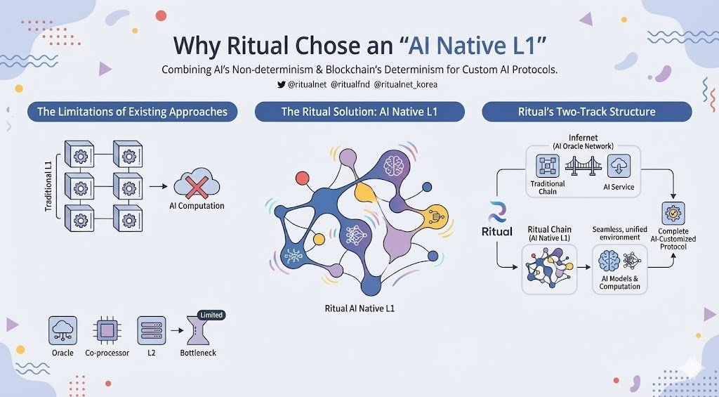 Ritual이 'AI 네이티브 L1'을 선택한 이유
<a href="/ritualnet/">Ritual</a> <a href="/ritualfnd/">Ritual Foundation</a> <a href="/ritualnet_korea/">Ritual_korea</a> 

앞선 글들에서 Ritual이 AI의 비결정성과 블록체인의 결정성을 성공적으로 결합해서

AI 맞춤형 프로토콜로 완성되는 중임을 알려드렸어요!

그럼 왜 Ritual은 전통적 L1이 아닌 새로운 L1을 만들었을까요?