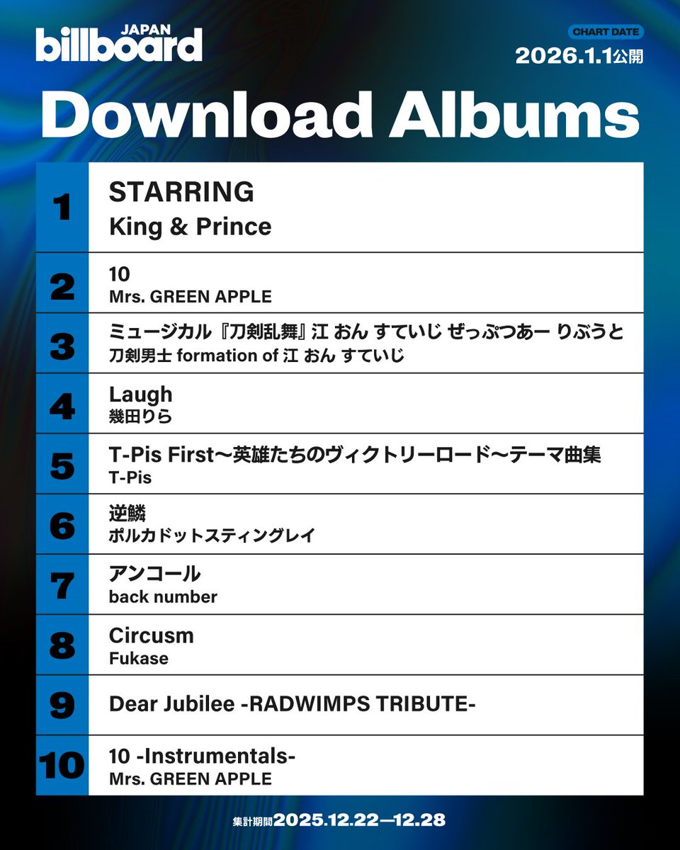 ダウンロード・アルバム・チャート“Download Albums”】※2026年1月1日