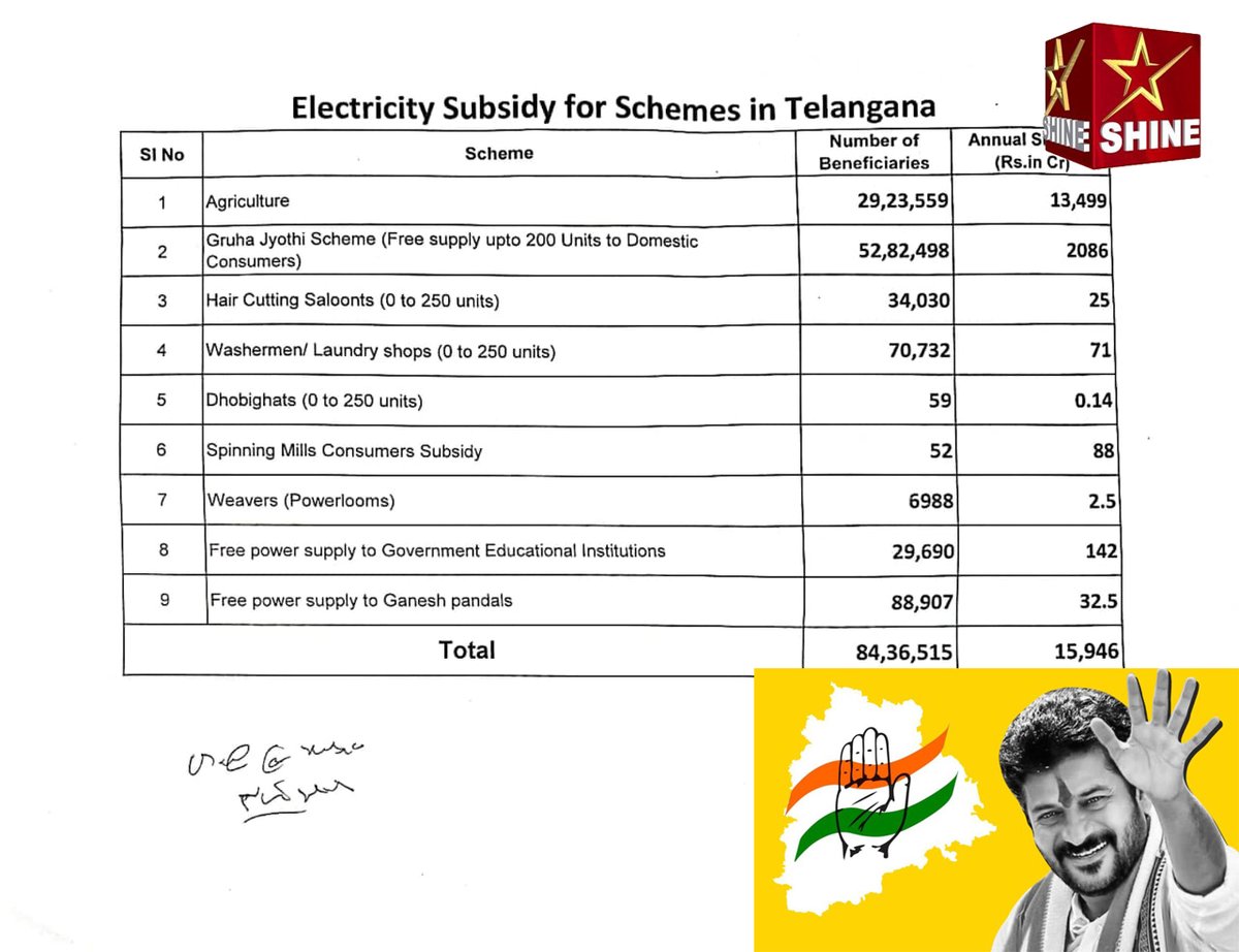 shinenewshyd's tweet image. Chief Minister A Revanth Reddy led #Congress govt in #Telangana creates new record in implementation of #welfare schemes for people despite financial problems.  Spending nearly Rs 16,000 crore per year to supply free power to various sections. 1/2
