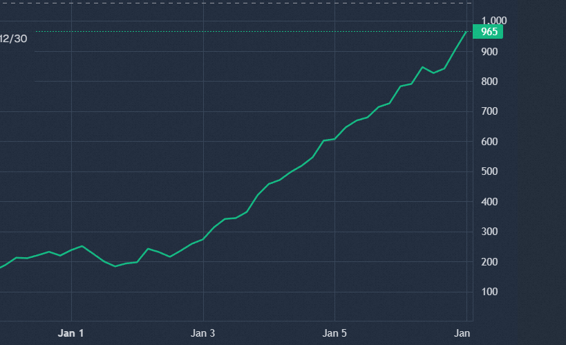 richlb_predict's tweet image. 😁
花了1个小时写的maker小机器人
居然一天能有100刀交易利润+20刀reward
虽然相比其他策略也没多少钱， 但是这个投入时间和收益就很有成就感

不过我感觉一分享具体的方法出来， 这100多刀一天就没了，成本有点高（分享伴随着很大的leak alpha风险，…