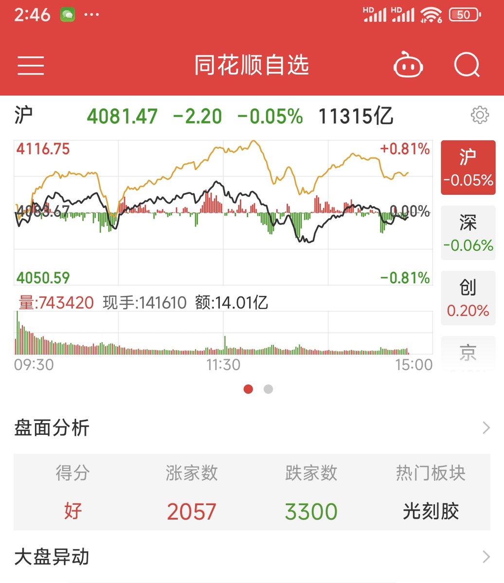 大盘才跌一个点，就3000多只股票下跌，可想而知如果今日跌30-40个点，中国股市永远是涨多赚少，跌少亏多，不成正比，90%的股票都跑不赢指数