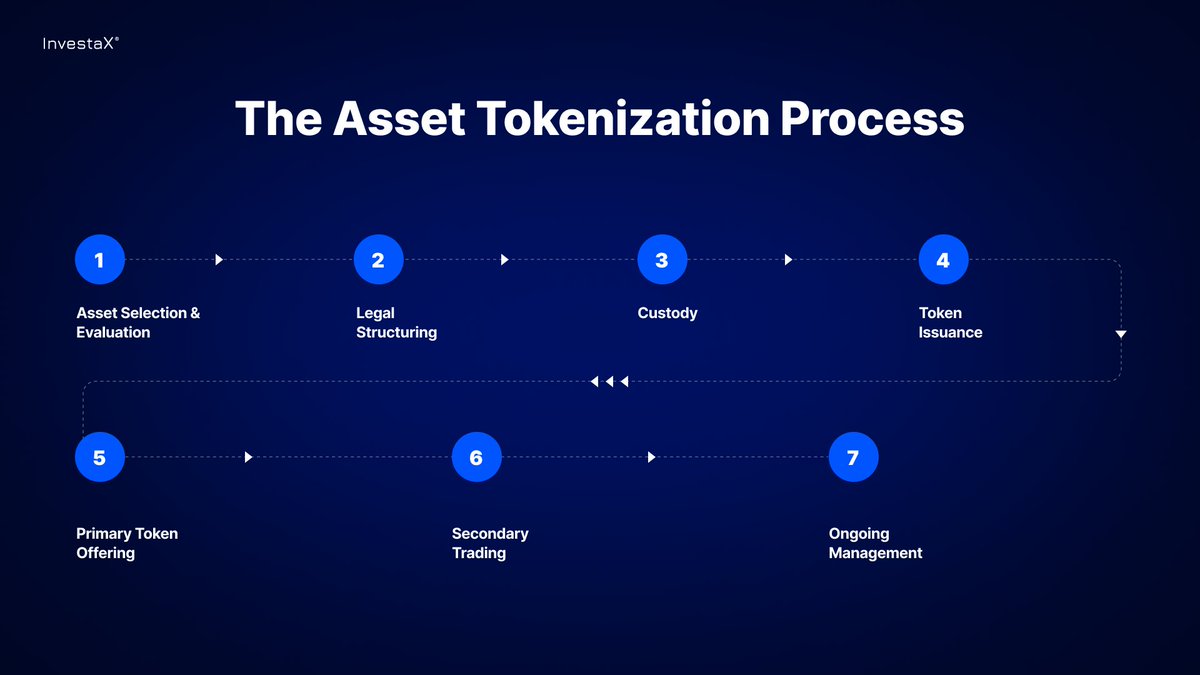 InvestaX tweet media