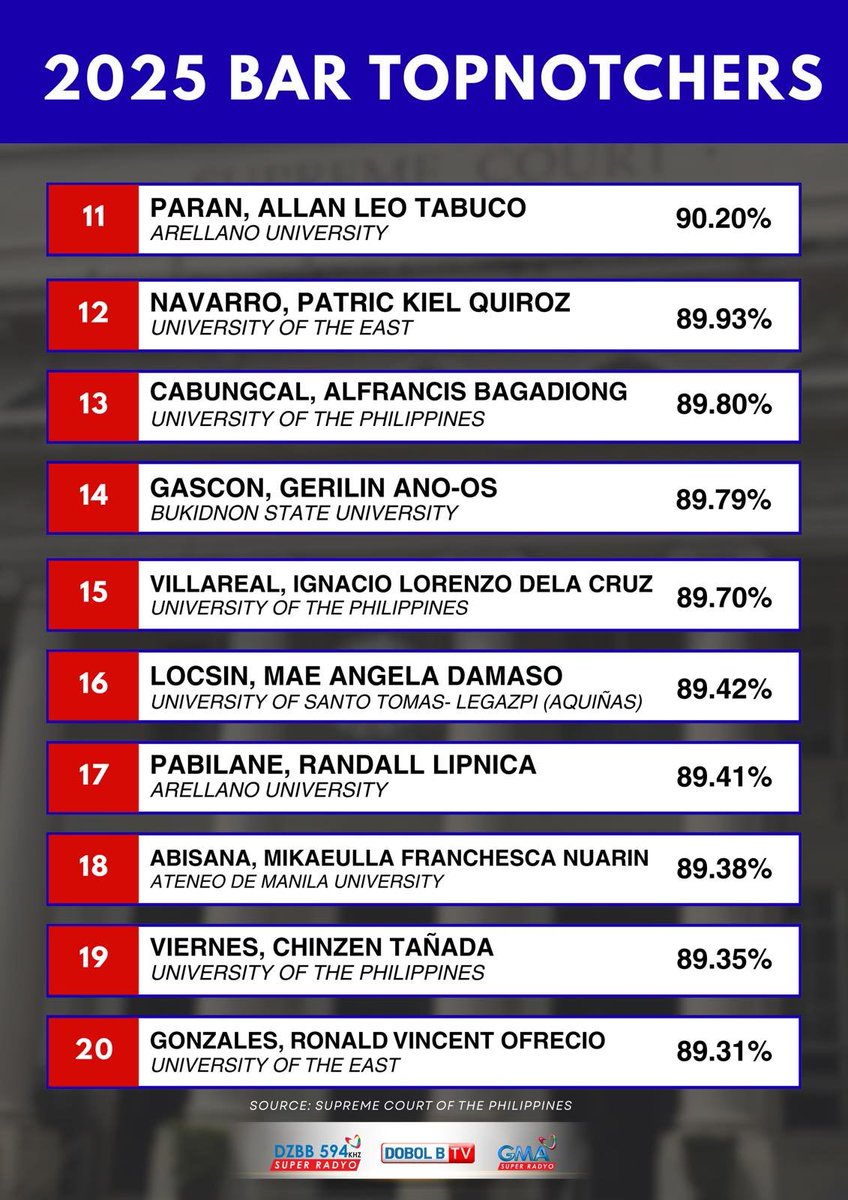 dzbb's tweet photo. ๐ฎ๐ฌ๐ฎ๐ฑ ๐๐๐ฅ ๐ง๐ข๐ฃ๐ก๐ข๐ง๐๐๐๐ฅ๐ฆ
Narito ang mga topnotcher para sa 2025 Bar examination.
Nanguna si Jhenroniel Rhey Timola Sanchez mula sa University of the Philippines na may average score na 92.70%. | via @SurfaceCarlo https://t.co/4qsMsAR4Bp