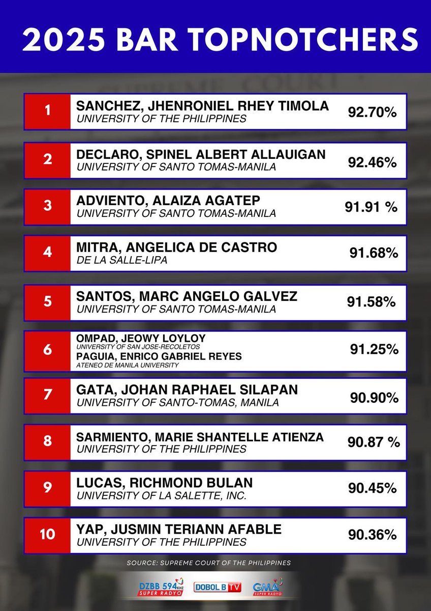 dzbb's tweet photo. ๐ฎ๐ฌ๐ฎ๐ฑ ๐๐๐ฅ ๐ง๐ข๐ฃ๐ก๐ข๐ง๐๐๐๐ฅ๐ฆ
Narito ang mga topnotcher para sa 2025 Bar examination.
Nanguna si Jhenroniel Rhey Timola Sanchez mula sa University of the Philippines na may average score na 92.70%. | via @SurfaceCarlo https://t.co/4qsMsAR4Bp