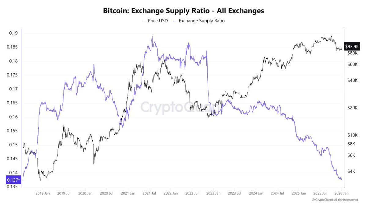 cryptogoos's tweet image. Bitcoin supply is disappearing. 

Don't be too late, buy some SATS!