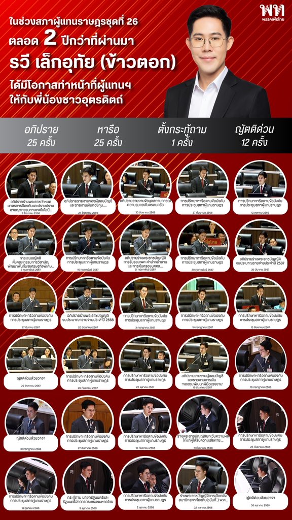 พอดีมีคนถามว่าตอนอยู่ที่สภาพูดบ่อยแค่ไหน เลยสรุปอย่างย่อๆมาให้ทุกท่านดูตามนี้ครับ
.
การอภิปรายในห้องประชุมสภาผู้แทนราษฎร
✅ อภิปรายทั่วไปในประเด็นต่างๆ = 25 ครั้ง
✅ หารือปัญหาในพื้นที่ = 25 ครั้ง
✅ ตั้งกระทู้ถามนายกรัฐมนตรี เรื่อง การแก้ปัญหาและการเยียวยาน้ำท่วมอุตรดิตถ์