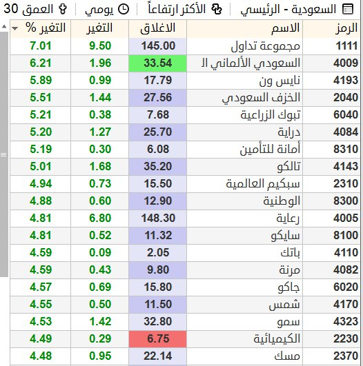 Investment_corn's tweet photo. نسبة و لو جبر خاطر
و لا 9% من بعيد
و لا 8% يا هاجر
من يد صانع السوق

#تاسي 
#سوق_الأسهم_السعودية 
#سوق_الاسهم_السعودي https://t.co/UeVg1S4vVP
