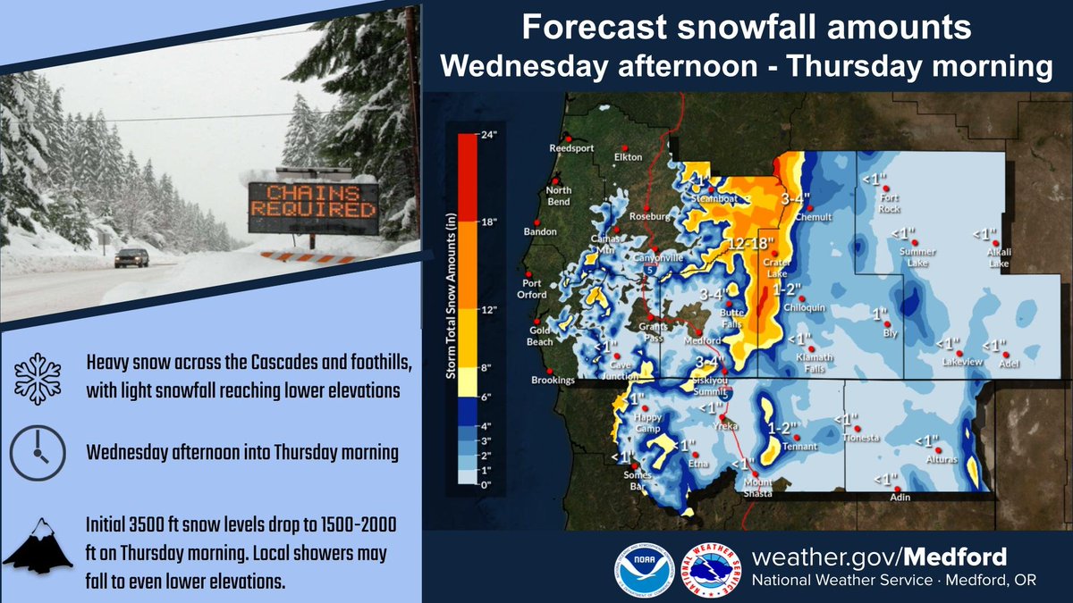 Precipitation is forecast for Wednesday afternoon into Thursday morning. Snow levels start at 3500 feet and drop to 1500-2000 feet by Thursday morning. Light snowfall may reach lower elevations. Travel over the Cascades may be difficult to impossible. #CAwx #ORwx