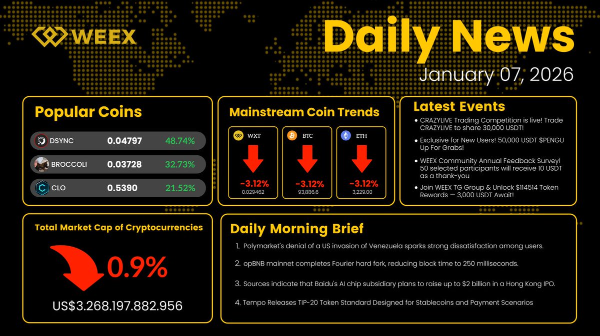 WEEX_Official's tweet photo. 🚀#WEEXUpdate Daily News: Latest Event &amp; Morning Brief
🔥 Top Coins of 07/01🔥
🏅 $DSYNC @destranetwork
🥈 $BROCCOLI @FirstBroccoli
🥉 $CLO  @YeiFinance

Stay ahead with #WEEX! https://t.co/C005MB6YAz https://t.co/Yyinwl2flT