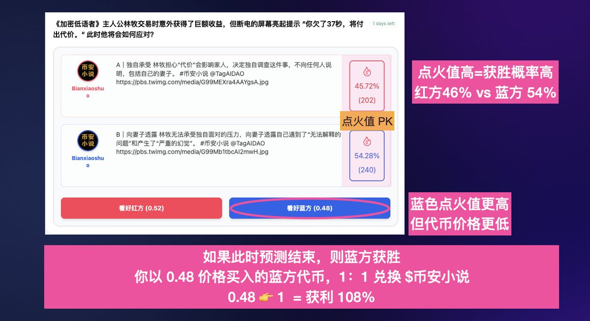 #币安小说 <a href="/TagAIDAO/">TagAI</a> 
虽然我买了红色，但如果你现在下注，应该买蓝色
不到预测结束，红蓝不算严格意义的对手方
因为价格不同、可买可卖可换手、有流动性提供者
so 我可以中立的看待，hh

🎁评论这条推文，还有代币打赏