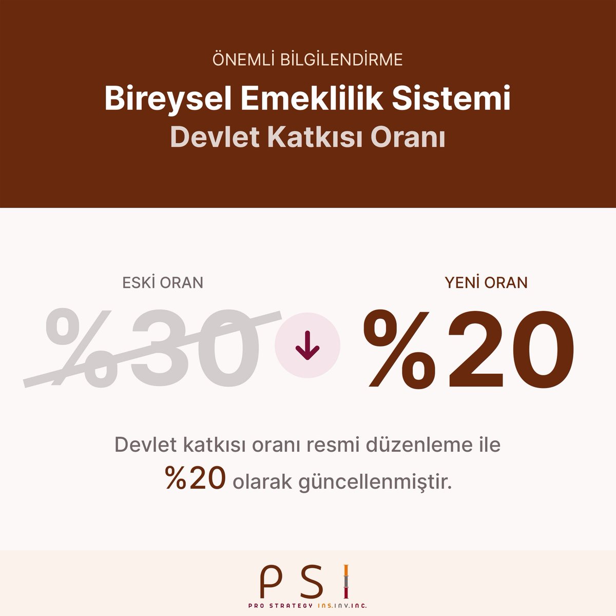 Dört yıl önce, artan enflasyonist ortamın etkilerini dengelemek amacıyla devlet katkısı oranı %25’ten %30’a yükseltilmişti. Bu düzenleme, uygulandığı dönemde önemli bir destek sağlamakla birlikte; son dört yılda yaşanan yüksek enflasyon dikkate alındığında, %30’luk katkı oranı