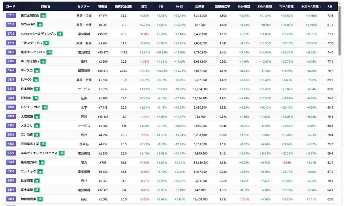 1/7(水) 5+25AM乖離率でソート相場分析 (短期と中期移動平均線の質を重視した分析) 今日は日経平均株価下落相場  金属銘柄が続伸中、SCREENが16000円付近で調整中 短期的に過熱していた東京電力が急落 5<25 <75AMの形のチャートで、少し下落していた銘柄は押し目