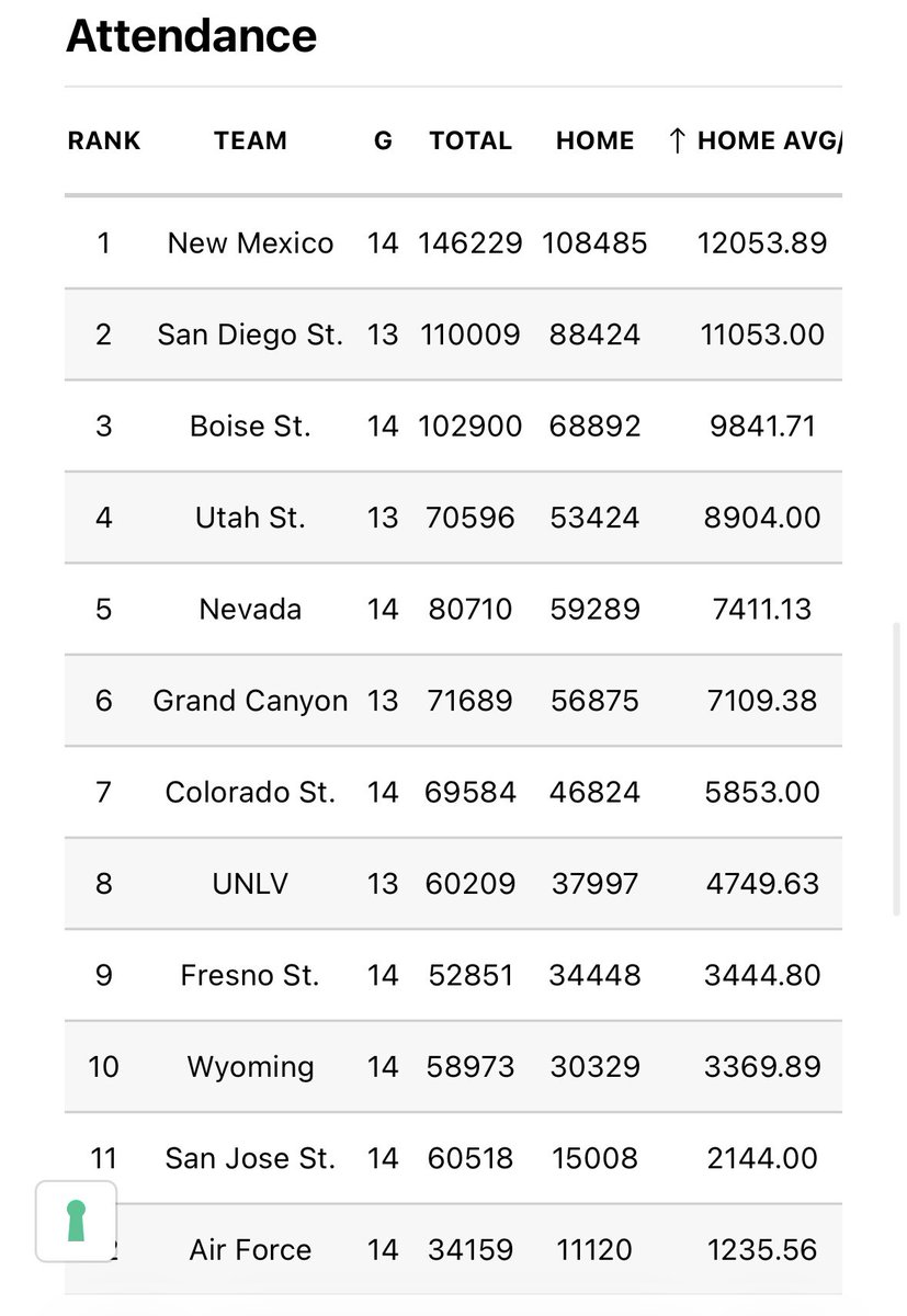 alex_m_taylor22's tweet image. Wyoming is lagging behind in a bad way. 

Can’t rely solely on students. Need to market to adults/families living in Laramie.
