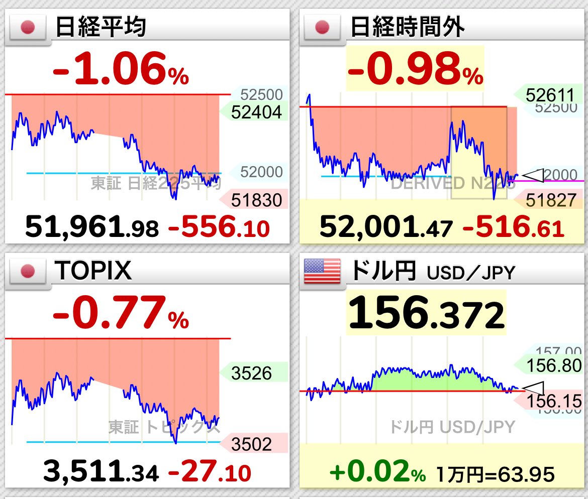 📉日経平均 -500円安｜52,000円の攻防 ▽下落の3要因 ✓ 短期的な過熱感 年初2日で「+2178円」で相場は加熱。  調整が入って健全と言える展開。 ✓ ファンダ懸念 昨日夕方発表の「中国 対日輸出規制🇨🇳」が 大型株の利確売りを誘発。 ✓ 今週はSQ週  先物主導で急騰・急落 ...