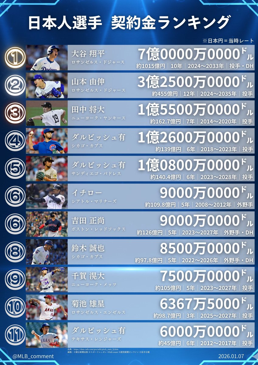 MLB 日本人選手 契約金ランキング 12位 岡本 和真 ブルージェイズ 6,000万ドル (約90億円) 4年 2026 13位 今井 達也  アストロズ 5,400万ドル (約81億円) 3年 2026 14位 松坂 大輔 レッドソックス 5,200万ドル (約61億円) 6年 2007  15位 松井 秀喜 ヤンキース 5,200万ドル (