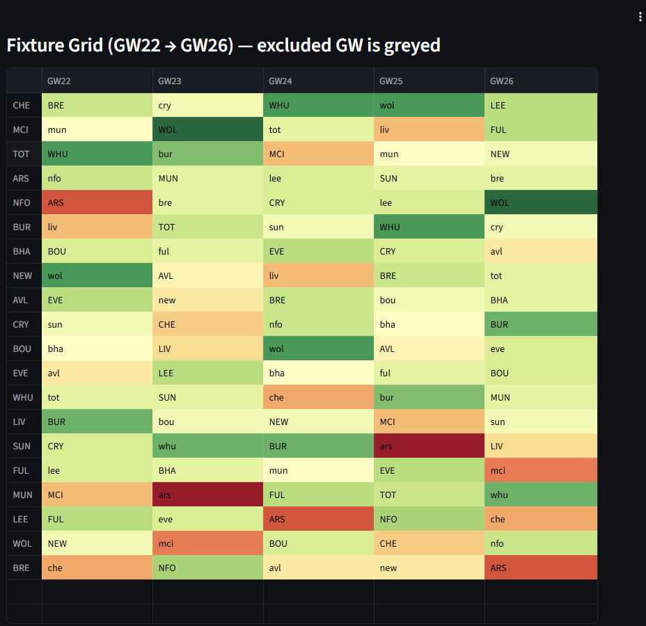 FPLFantasyOrg's tweet image. ♻️ Updated the Fixtures Difficulty Ratings (FDR) after last night's game!

😬 Both West Ham &amp;amp; Nottingham Forest lost points!! 🤦‍♂️

▶️ Remember, you can easily customize, for free, ads-free, no registration required on fplfantasy.org!
