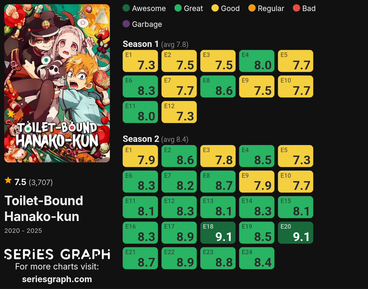 atelier_tower's tweet image. TBHK Season 2 was truly absolute cinema.