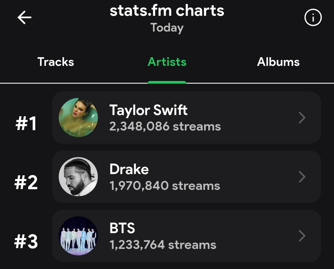 Bangtan7_Stream's tweet image. They're back at #3, LET'S RISE NOW ONLY!! Can we get them the #1? STREAM FOR BTS!!