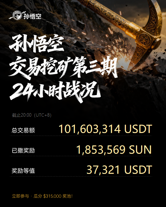 前线来报：第三期交易挖矿当前战况 

24小时：
· 总交易额突破 1亿 USDT 🔥
· 已撒奖励 185万枚 $SUN  
· 奖励等值  3.7万+ USDT  

上线首小时：
· $BTC 奖池挖空（进度100%）🔥
· $SUN 奖池挖矿进度97.93%
· $ETH 奖池挖矿进度25.16%

即刻上车 继续瓜分28万美金奖池！ 
👉 sunwukong.io/zh-cn/futures/…