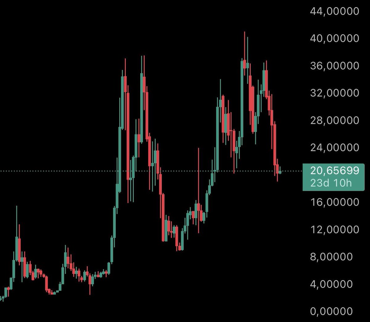 Bitcoin/Altın Grafiği. Gelecek 5 yıl boyunca paranızı sadece birine koyacak  olsanız hangisini seçerdiniz? Altın mı, Bitcoin mi?