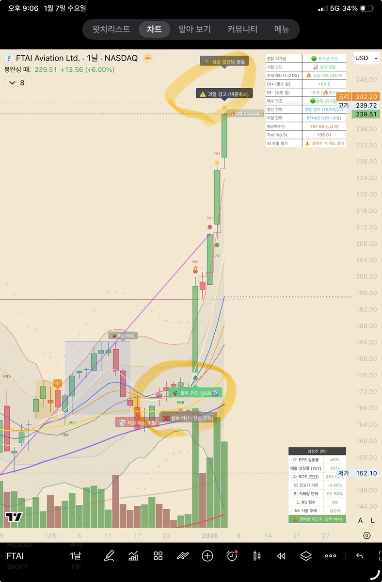 FTAI 🚀 진입 후 너무 급히 올라서 단기 과열 경고 🚨
