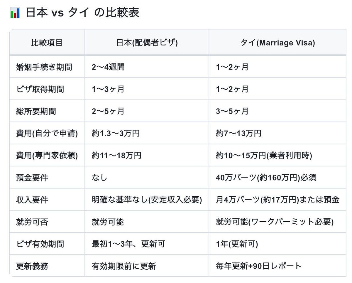 thaigir11's tweet image. ねぇ、アンタたち。アタシキレそうよ。
中国人はタイ人より日本人と結婚する方がハードル低いんだって（笑）

日本の配偶者ビザ、実は
・預金要件なし
・明確な年収ラインなし
・就労制限も緩め

一方タイは
・預金40万バーツ必須
・収入要件あり
・毎年更新＋レポート…