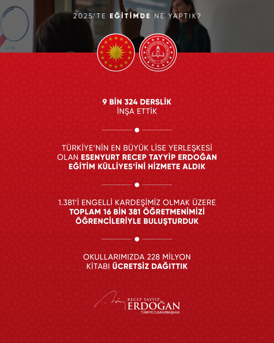 Eğitimde, 2025 yılı içinde 9 bin 324 derslik inşa ettik.

1.381’i engelli kardeşimiz olmak üzere toplam 16 bin 381 öğretmenimizi öğrencileriyle buluşturduk.