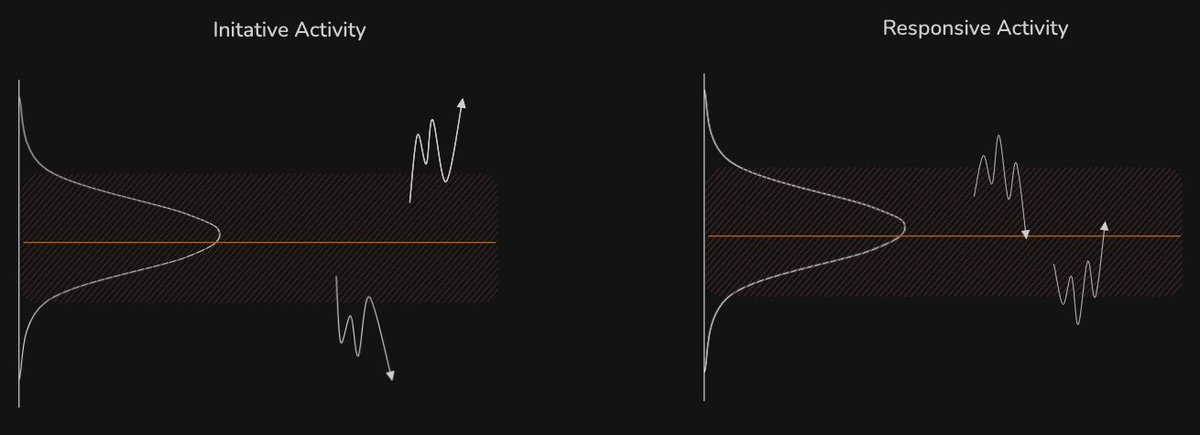 goldenpocketxbt's tweet photo. Responsive Activity and Initative Activity🧵

A practical perspective to read orderflow is to watch the behaviour of participants at the edges of value (the extremes). 
Behaviour of these participants usually what defines acceptance and failed auctions. https://t.co/h4w5g3Fyr7