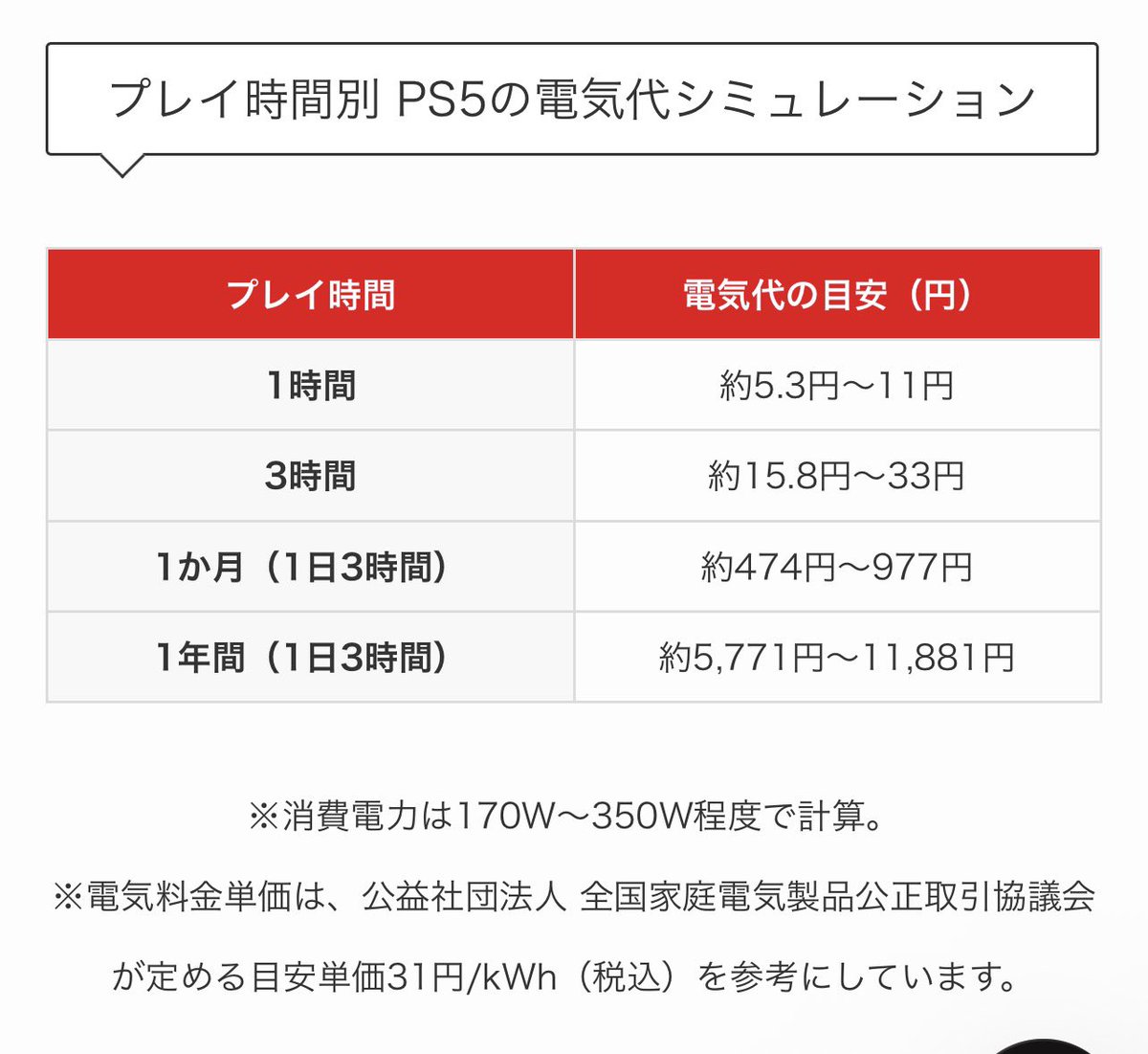 そして、PS5がゲーミングPCに近い電気喰いということが判明。  それで、昨日電源プラグ整備をしなおしていたんだよねぇ…なんか、24インチモニターが、PS5使ってる時に他に何かをつけると一旦ブラックアウトしてすぐ戻るようになったから、電圧変化が大きいのと、これでは  ...