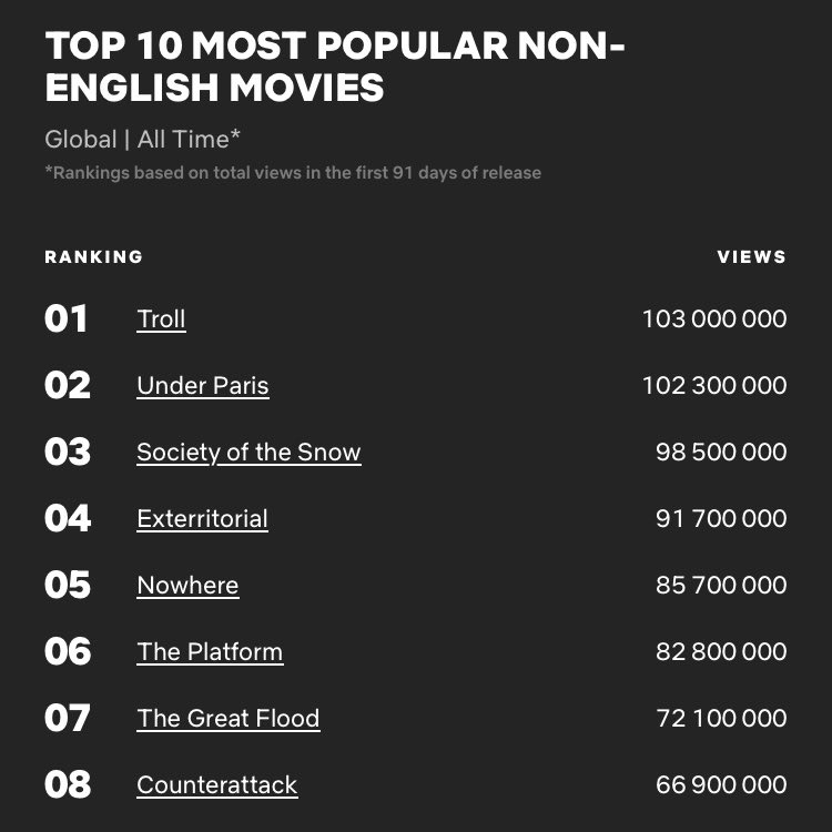 chaxiangxunya's tweet photo. #TheGreatFlood stayed at the top of the Global Top 10 Non-Eng movie category for 3 consecutive weeks, &amp; ranking in the Top 10 in 80 countries

It also became the first K-movie to rank 7th in the all-time most popular non-Eng movie category with 72.1M views 🎊
#KimDami #ParkHaesoo https://t.co/p5KRCGe7qU