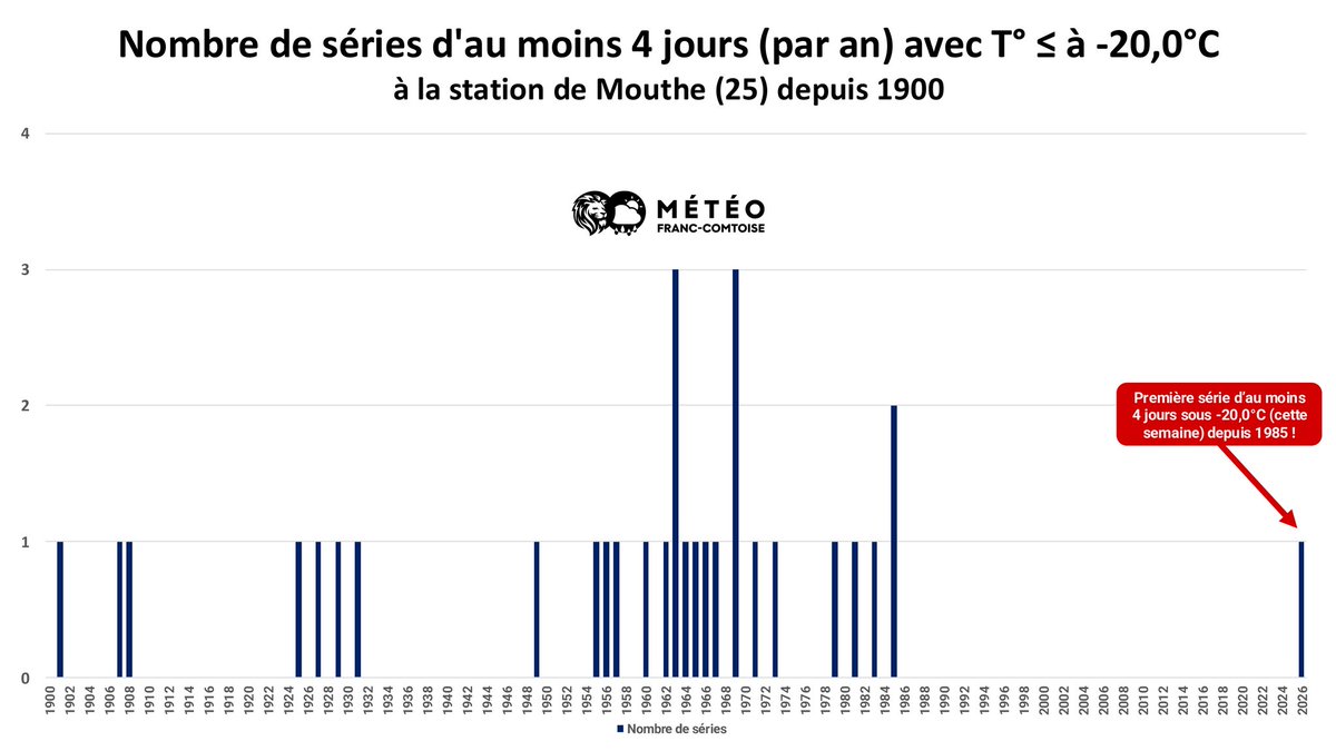 😮 À Mouthe (25), une série de 4 nuits < ou = à -20,0°C vient d’être mesurée. Il faut remonter à janvier 1985 pour trouver une telle série (faite à 2 reprises ce mois-ci). Un exploit de nos jours, qui se produisait tous les 3 ans au 20ème siècle. Nous venons de patienter 41 ANS.