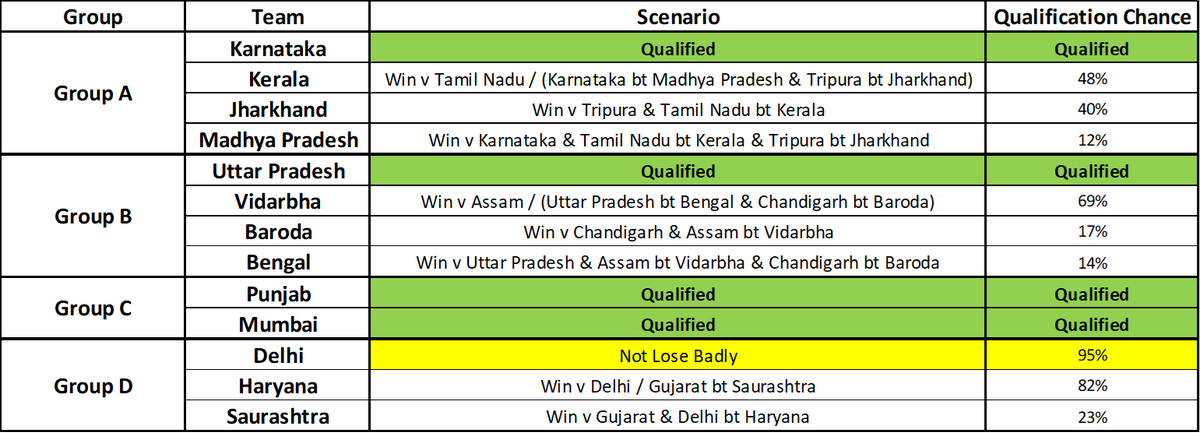 Qualification Scenario ahead of Vijay Hazare Trophy Day 7 tomorrow