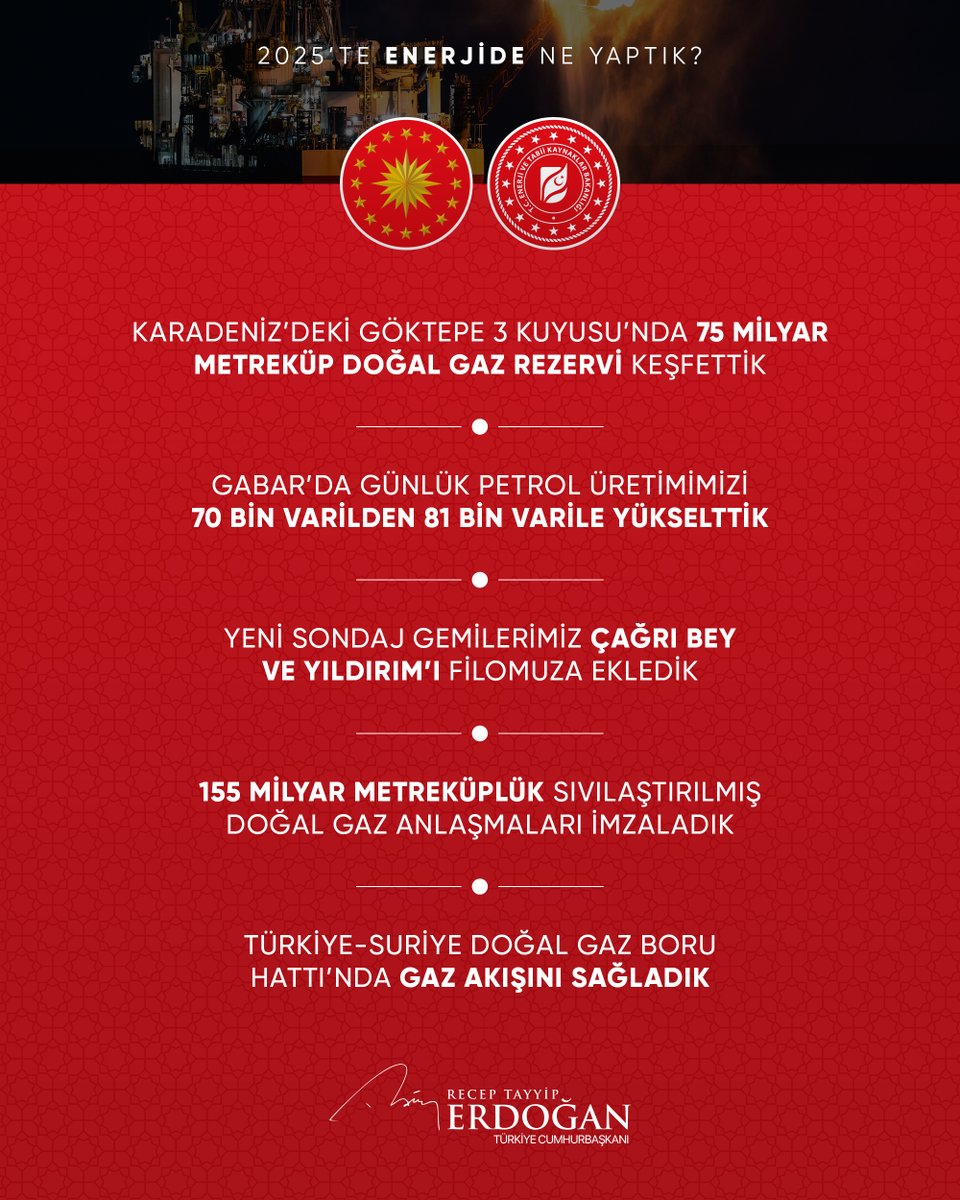 2025’te, enerjide Abdülhamid Han sondaj gemimiz, Karadeniz’deki Göktepe 3 Kuyusu’nda 75 milyar metreküp doğal gaz rezervi keşfetti.

Gabar’da günlük petrol üretimimizi 70 bin varilden 81 bin varile yükselttik.