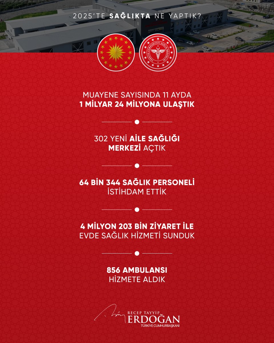 2025 yılında 9 bin 718’i uzman hekim olmak üzere toplam 64 bin 344 sağlık personeli istihdam ettik. 4 milyon 203 bin ziyaret ile evde sağlık hizmeti sunduk.