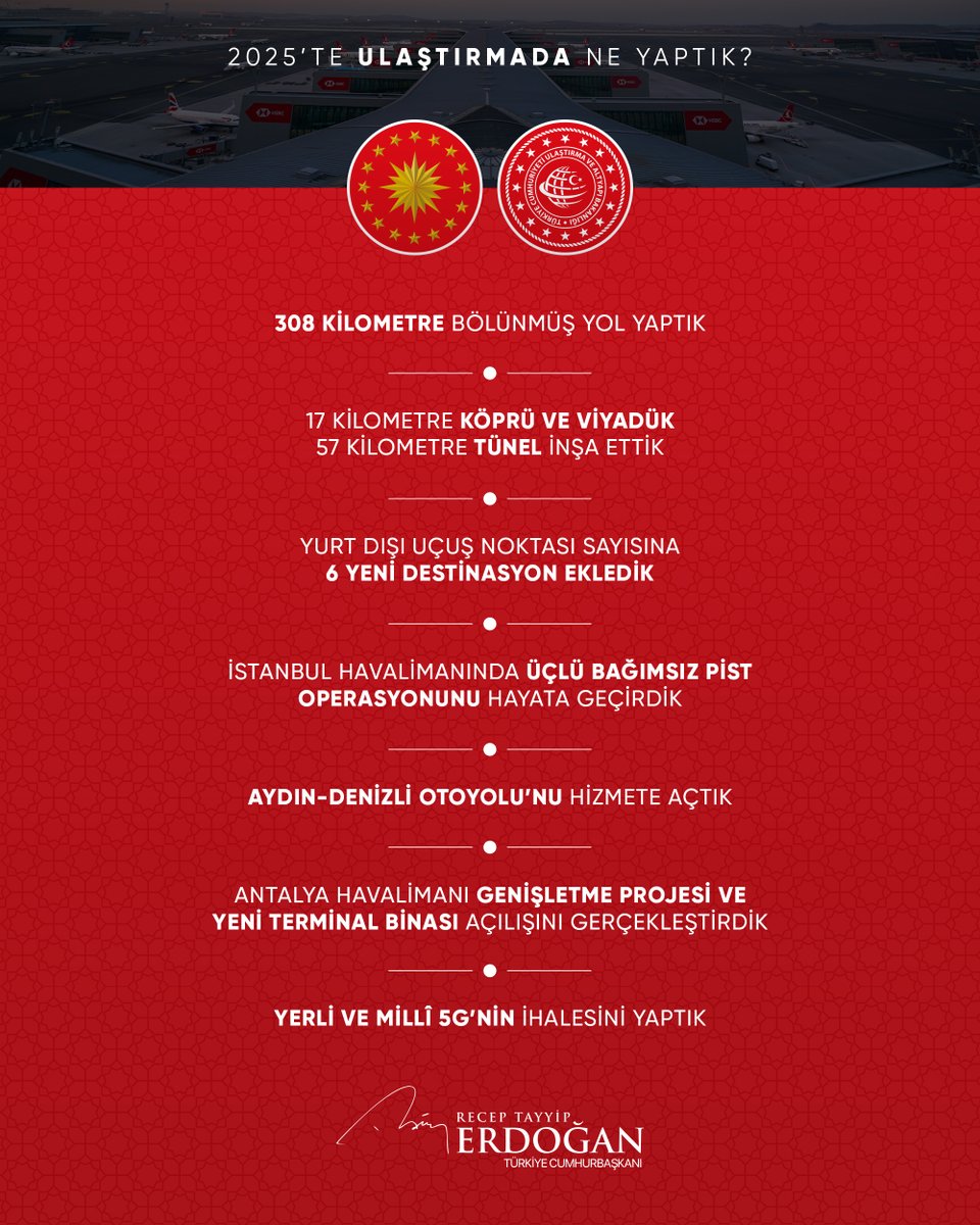 Geçtiğimiz yıl ulaştırmada, 308 kilometre bölünmüş yol, 17 kilometre köprü ve viyadük, 57 kilometre tünel inşa ettik.

Üçlü bağımsız pist operasyonunu hayata geçirerek İstanbul’un küresel havacılıktaki konumunu pekiştirdik.