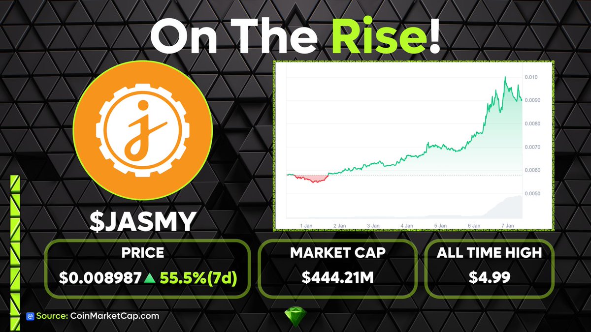 JASMY is going up this week with a 7 day increase of over 50% in price!  This great rise for @JasmyMGT is due to $JASMY hitting one of their biggest  daily rises