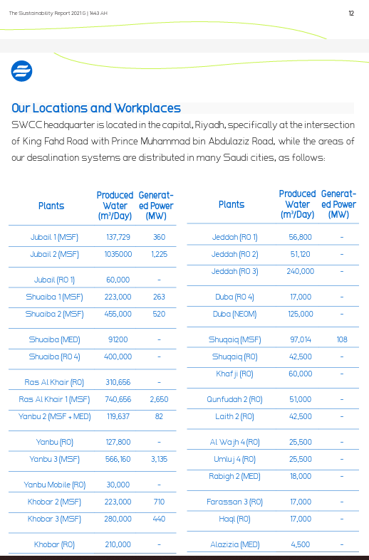 Most of the water desalination capacity in Saudi Arabia is now reverse osmosis (RO in the left-hand image for 2024). In 2021, there was more thermal desalination capacity (MSF/MED in the right-hand image). That's big change in just 3 years.

RO is more energy efficient.