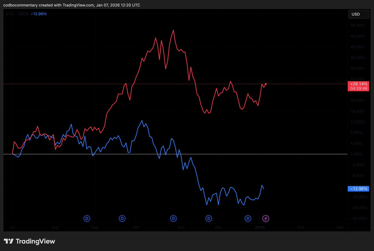 TOP10YTD's tweet image. Rexshares CEPG vs BTCI 🔥 #rexshares #blox #BTCI #NicholasCryptoIncomeETF #CEGI #CEPG #income #coveredcall #crypto #btc #eth CEPG 🔥