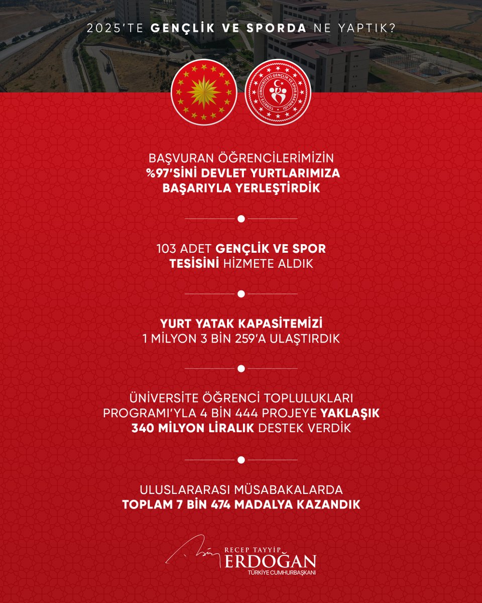 Gençlik ve sporda, ülkemiz genelinde 103 adet gençlik ve spor tesisimizin yapımını tamamlayarak hizmete açtık.

Üniversite Öğrenci Toplulukları Programı’yla 4 bin 444 projeye yaklaşık 340 milyon liralık destek verdik. Bu destekten 1 milyon 155 bin gencimiz doğrudan istifade etti.