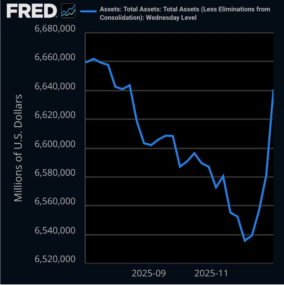 Printing은 결국 화폐 가치의 하락을 의미. 2025년 하반기 내내 이어지던 자산 축소 흐름이 깨지고, 매우 가파른 유동성 주입이  발생하고 있습니다.